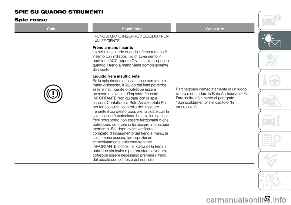 FIAT 124 SPIDER 2019 Libretto Uso Manutenzione (in Italian) SPIE SU QUADRO STRUMENTI
Spie rosse
Spia Significato Cosa fare
FRENO A MANO INSERITO / LIQUIDO FRENI
INSUFFICIENTE
Freno a mano inserito
La spia si accende quando il freno a mano è
inserito con il di FIAT 124 SPIDER 2019 Libretto Uso Manutenzione (in Italian) SPIE SU QUADRO STRUMENTI
Spie rosse
Spia Significato Cosa fare
FRENO A MANO INSERITO / LIQUIDO FRENI
INSUFFICIENTE
Freno a mano inserito
La spia si accende quando il freno a mano è
inserito con il di