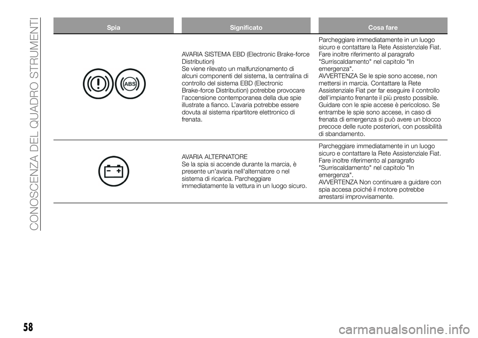 FIAT 124 SPIDER 2019 Libretto Uso Manutenzione (in Italian) Spia Significato Cosa fare
AVARIA SISTEMA EBD (Electronic Brake-force
Distribution)
Se viene rilevato un malfunzionamento di
alcuni componenti del sistema, la centralina di
controllo del sistema EBD ( FIAT 124 SPIDER 2019 Libretto Uso Manutenzione (in Italian) Spia Significato Cosa fare
AVARIA SISTEMA EBD (Electronic Brake-force
Distribution)
Se viene rilevato un malfunzionamento di
alcuni componenti del sistema, la centralina di
controllo del sistema EBD (