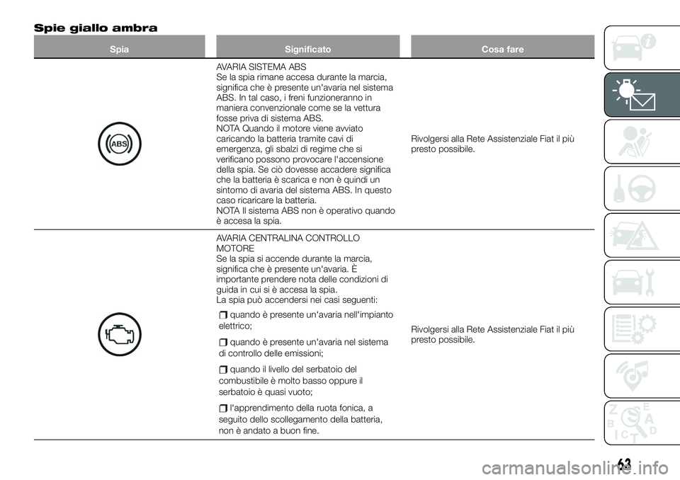 FIAT 124 SPIDER 2020  Libretto Uso Manutenzione (in Italian) Spie giallo ambra
Spia Significato Cosa fare
AVARIA SISTEMA ABS
Se la spia rimane accesa durante la marcia,
significa che è presente un'avaria nel sistema
ABS. In tal caso, i freni funzioneranno 
