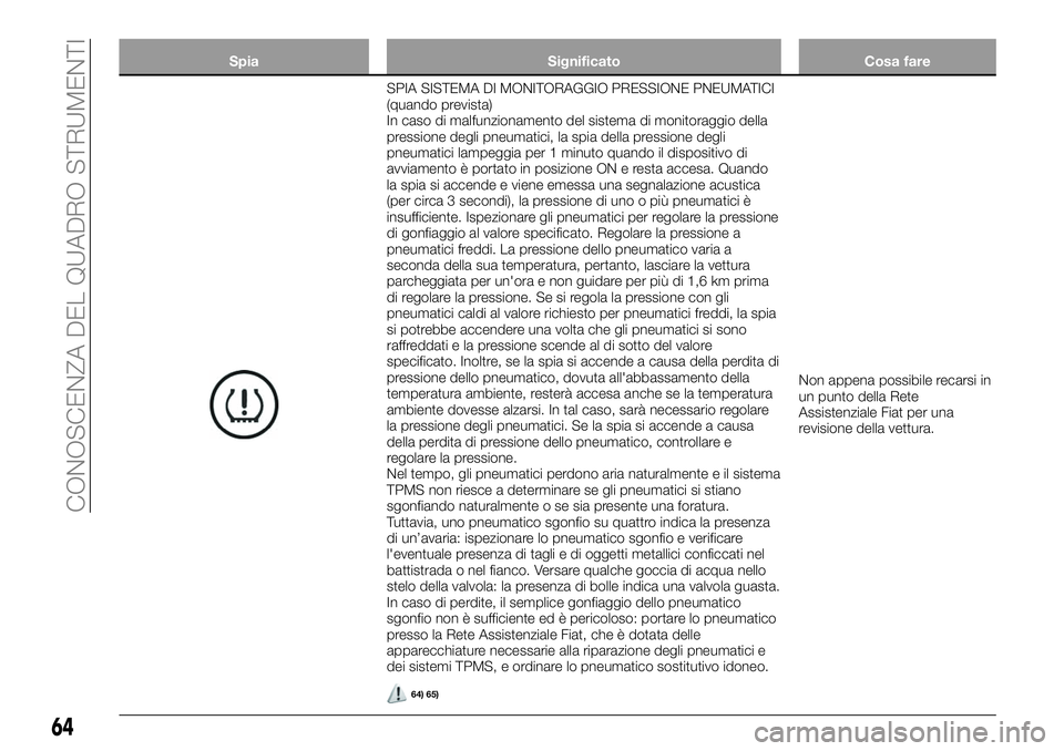 FIAT 124 SPIDER 2020  Libretto Uso Manutenzione (in Italian) Spia Significato Cosa fare
SPIA SISTEMA DI MONITORAGGIO PRESSIONE PNEUMATICI
(quando prevista)
In caso di malfunzionamento del sistema di monitoraggio della
pressione degli pneumatici, la spia della p