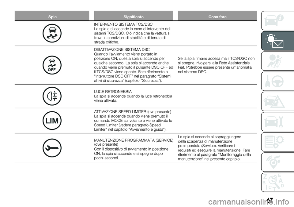 FIAT 124 SPIDER 2020  Libretto Uso Manutenzione (in Italian) Spia Significato Cosa fare
INTERVENTO SISTEMA TCS/DSC
La spia a si accende in caso di intervento dei
sistemi TCS/DSC. Ciò indica che la vettura si
trova in condizioni di stabilità e di tenuta di
str