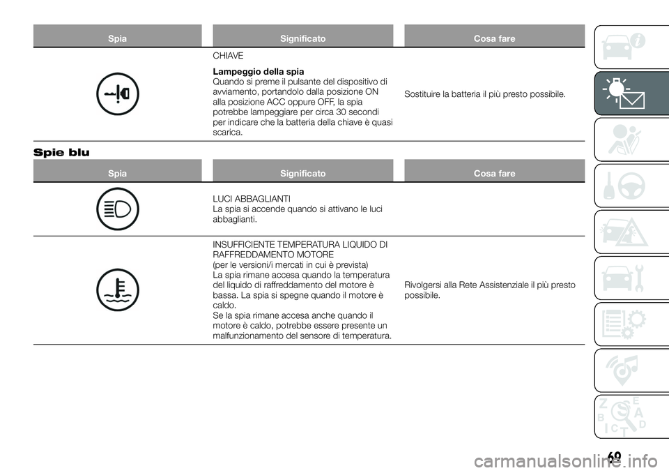 FIAT 124 SPIDER 2020  Libretto Uso Manutenzione (in Italian) Spia Significato Cosa fare
CHIAVE
Lampeggio della spia
Quando si preme il pulsante del dispositivo di
avviamento, portandolo dalla posizione ON
alla posizione ACC oppure OFF, la spia
potrebbe lampeggi