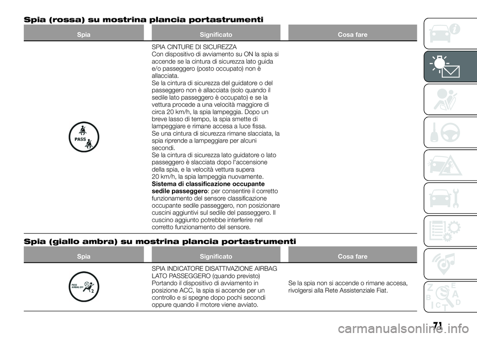 FIAT 124 SPIDER 2020  Libretto Uso Manutenzione (in Italian) Spia (rossa) su mostrina plancia portastrumenti
Spia Significato Cosa fare
SPIA CINTURE DI SICUREZZA
Con dispositivo di avviamento su ON la spia si
accende se la cintura di sicurezza lato guida
e/o pa