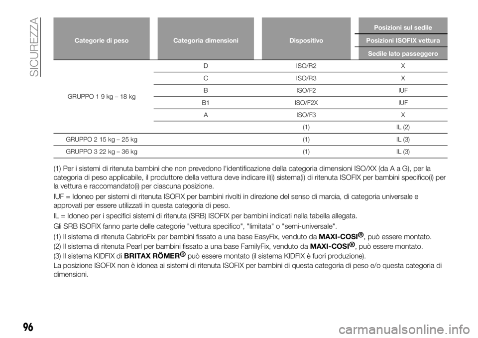 FIAT 124 SPIDER 2020 Libretto Uso Manutenzione (in Italian) Categorie di peso Categoria dimensioni DispositivoPosizioni sul sedile
Posizioni ISOFIX vettura
Sedile lato passeggero
GRUPPO19kg–18kgD ISO/R2 X
C ISO/R3 X
B ISO/F2 IUF
B1 ISO/F2X IUF
A ISO/F3 X
(1) FIAT 124 SPIDER 2020 Libretto Uso Manutenzione (in Italian) Categorie di peso Categoria dimensioni DispositivoPosizioni sul sedile
Posizioni ISOFIX vettura
Sedile lato passeggero
GRUPPO19kg–18kgD ISO/R2 X
C ISO/R3 X
B ISO/F2 IUF
B1 ISO/F2X IUF
A ISO/F3 X
(1)
