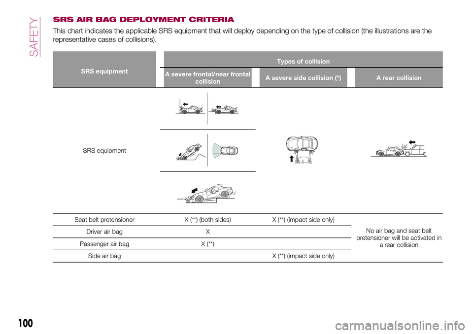FIAT 124 SPIDER 2018 Owner handbook (in English) SRS AIR BAG DEPLOYMENT CRITERIA
This chart indicates the applicable SRS equipment that will deploy depending on the type of collision (the illustrations are the
representative cases of collisions).
SR FIAT 124 SPIDER 2018 Owner handbook (in English) SRS AIR BAG DEPLOYMENT CRITERIA
This chart indicates the applicable SRS equipment that will deploy depending on the type of collision (the illustrations are the
representative cases of collisions).
SR