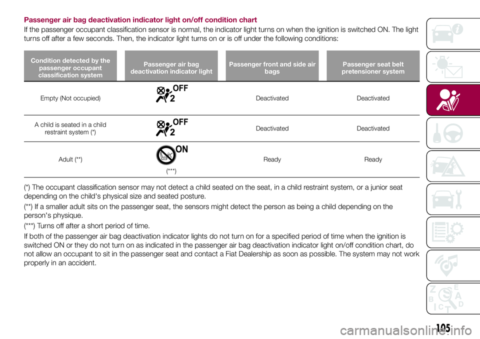 FIAT 124 SPIDER 2018 Owner handbook (in English) Passenger air bag deactivation indicator light on/off condition chart
If the passenger occupant classification sensor is normal, the indicator light turns on when the ignition is switched ON. The ligh FIAT 124 SPIDER 2018 Owner handbook (in English) Passenger air bag deactivation indicator light on/off condition chart
If the passenger occupant classification sensor is normal, the indicator light turns on when the ignition is switched ON. The ligh