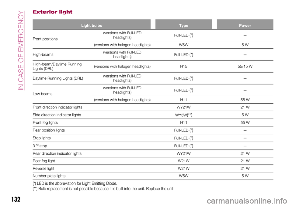 FIAT 124 SPIDER 2018 Owner handbook (in English) Exterior light
Light bulbs Type Power
Front positions(versions with Full-LED
headlights)Full-LED(*)—
(versions with halogen headlights) W5W 5 W
High-beams(versions with Full-LED
headlights)Full-LED
FIAT 124 SPIDER 2018 Owner handbook (in English) Exterior light
Light bulbs Type Power
Front positions(versions with Full-LED
headlights)Full-LED(*)—
(versions with halogen headlights) W5W 5 W
High-beams(versions with Full-LED
headlights)Full-LED