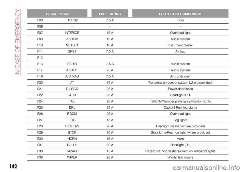 FIAT 124 SPIDER 2018 Owner handbook (in English) DESCRIPTION FUSE RATING PROTECTED COMPONENT
F03 HORN2 7.5 A Horn
F06 — — —
F07 INTERIOR 15 A Overhead light
F09 AUDIO2 15 A Audio system
F10 METER1 10 A Instrument cluster
F11 SRS1 7.5 A Air bag FIAT 124 SPIDER 2018 Owner handbook (in English) DESCRIPTION FUSE RATING PROTECTED COMPONENT
F03 HORN2 7.5 A Horn
F06 — — —
F07 INTERIOR 15 A Overhead light
F09 AUDIO2 15 A Audio system
F10 METER1 10 A Instrument cluster
F11 SRS1 7.5 A Air bag
