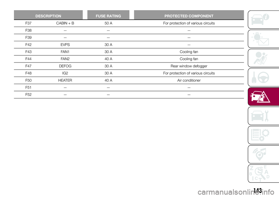 FIAT 124 SPIDER 2018 Owner handbook (in English) DESCRIPTION FUSE RATING PROTECTED COMPONENT
F37 CABIN + B 50 A For protection of various circuits
F38 — — —
F39 — — —
F42 EVPS 30 A —
F43 FAN1 30 A Cooling fan
F44 FAN2 40 A Cooling fan
FIAT 124 SPIDER 2018 Owner handbook (in English) DESCRIPTION FUSE RATING PROTECTED COMPONENT
F37 CABIN + B 50 A For protection of various circuits
F38 — — —
F39 — — —
F42 EVPS 30 A —
F43 FAN1 30 A Cooling fan
F44 FAN2 40 A Cooling fan