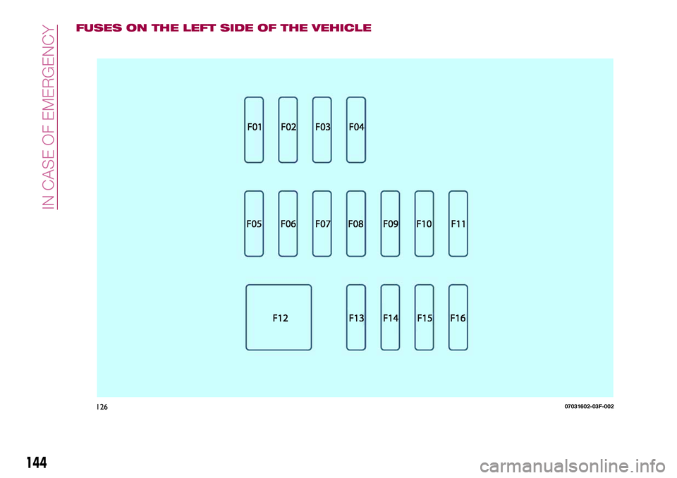 FIAT 124 SPIDER 2018 Owner handbook (in English) FUSES ON THE LEFT SIDE OF THE VEHICLE
12607031602-03F-002
144
IN CASE OF EMERGENCY FIAT 124 SPIDER 2018 Owner handbook (in English) FUSES ON THE LEFT SIDE OF THE VEHICLE
12607031602-03F-002
144
IN CASE OF EMERGENCY