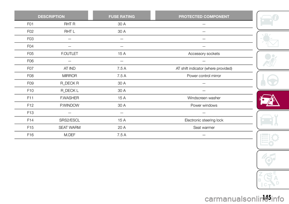 FIAT 124 SPIDER 2018 Owner handbook (in English) DESCRIPTION FUSE RATING PROTECTED COMPONENT
F01 RHT R 30 A —
F02 RHT L 30 A —
F03 — — —
F04 — — —
F05 F.OUTLET 15 A Accessory sockets
F06 — — —
F07 AT IND 7.5 A AT shift indicato FIAT 124 SPIDER 2018 Owner handbook (in English) DESCRIPTION FUSE RATING PROTECTED COMPONENT
F01 RHT R 30 A —
F02 RHT L 30 A —
F03 — — —
F04 — — —
F05 F.OUTLET 15 A Accessory sockets
F06 — — —
F07 AT IND 7.5 A AT shift indicato