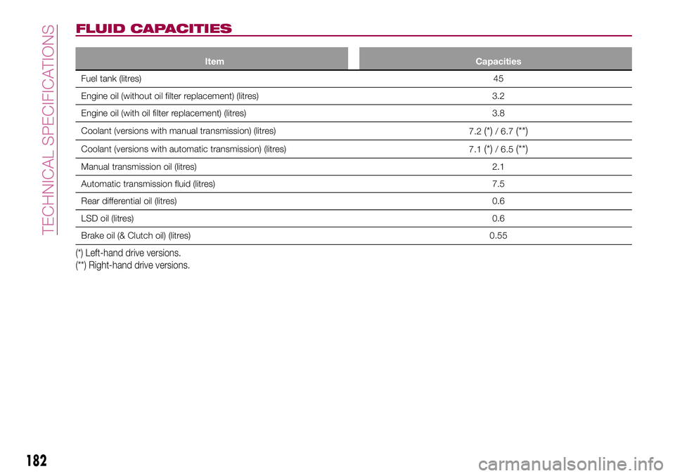 FIAT 124 SPIDER 2018  Owner handbook (in English) FLUID CAPACITIES
Item Capacities
Fuel tank (litres)45
Engine oil (without oil filter replacement) (litres) 3.2
Engine oil (with oil filter replacement) (litres) 3.8
Coolant (versions with manual trans
