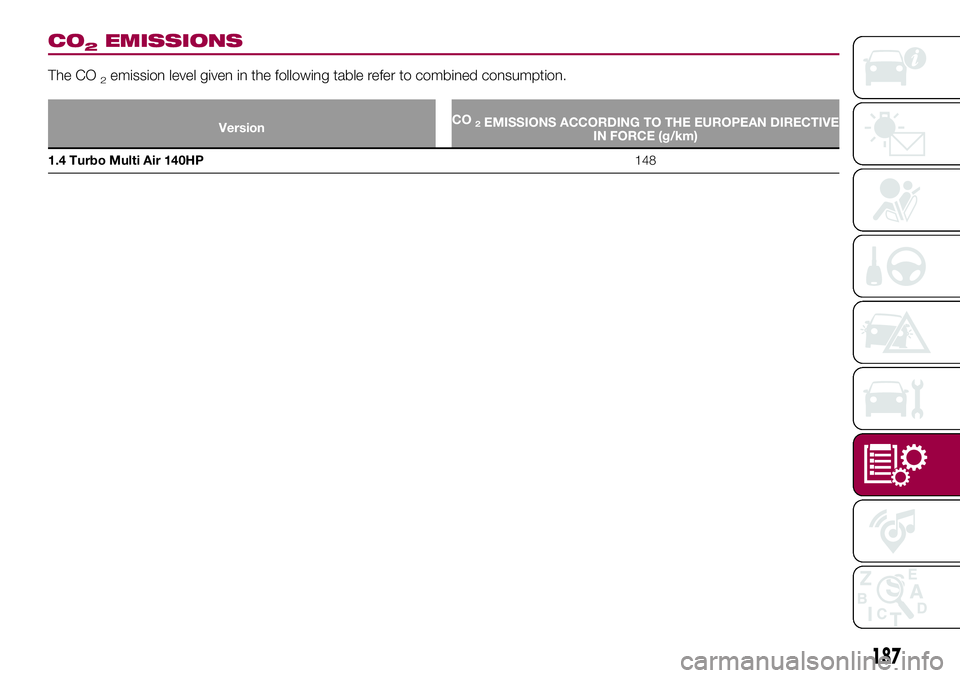 FIAT 124 SPIDER 2018  Owner handbook (in English) CO2EMISSIONS
The CO2emission level given in the following table refer to combined consumption.
VersionCO2EMISSIONS ACCORDING TO THE EUROPEAN DIRECTIVE
IN FORCE (g/km)
1.4 Turbo Multi Air 140HP148
187 