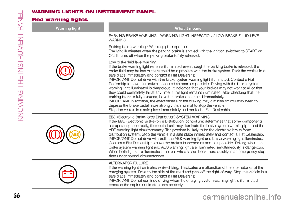 FIAT 124 SPIDER 2018 Owner handbook (in English) WARNING LIGHTS ON INSTRUMENT PANEL
Red warning lights
Warning light What it means
PARKING BRAKE WARNING - WARNING LIGHT INSPECTION / LOW BRAKE FLUID LEVEL
WARNING
Parking brake warning / Warning light FIAT 124 SPIDER 2018 Owner handbook (in English) WARNING LIGHTS ON INSTRUMENT PANEL
Red warning lights
Warning light What it means
PARKING BRAKE WARNING - WARNING LIGHT INSPECTION / LOW BRAKE FLUID LEVEL
WARNING
Parking brake warning / Warning light