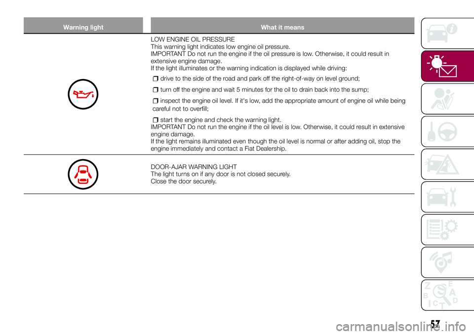FIAT 124 SPIDER 2018 Owner handbook (in English) Warning light What it means
LOW ENGINE OIL PRESSURE
This warning light indicates low engine oil pressure.
IMPORTANT Do not run the engine if the oil pressure is low. Otherwise, it could result in
exte FIAT 124 SPIDER 2018 Owner handbook (in English) Warning light What it means
LOW ENGINE OIL PRESSURE
This warning light indicates low engine oil pressure.
IMPORTANT Do not run the engine if the oil pressure is low. Otherwise, it could result in
exte