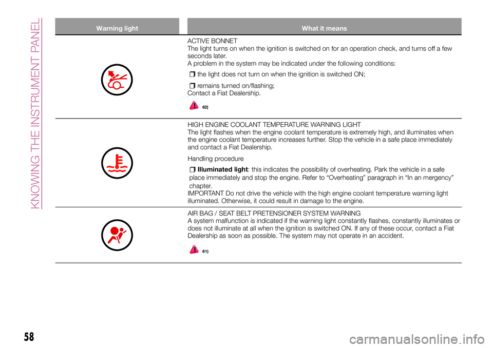 FIAT 124 SPIDER 2018 Owner handbook (in English) Warning light What it means
ACTIVE BONNET
The light turns on when the ignition is switched on for an operation check, and turns off a few
seconds later.
A problem in the system may be indicated under FIAT 124 SPIDER 2018 Owner handbook (in English) Warning light What it means
ACTIVE BONNET
The light turns on when the ignition is switched on for an operation check, and turns off a few
seconds later.
A problem in the system may be indicated under