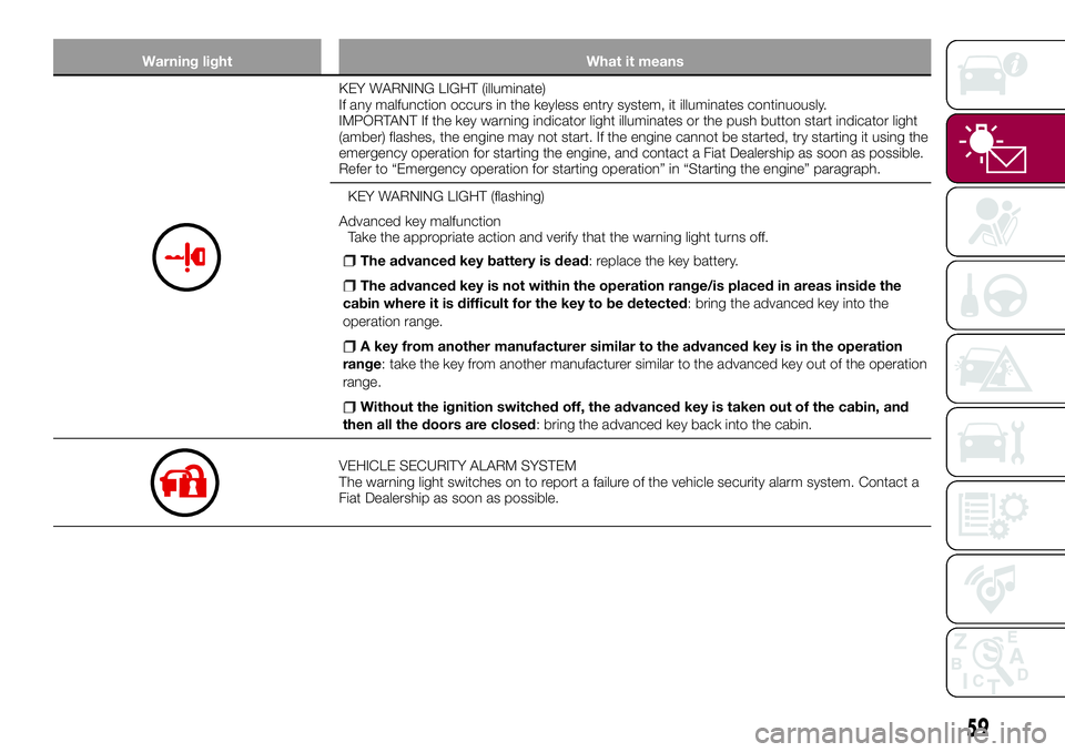 FIAT 124 SPIDER 2018 Owner handbook (in English) Warning light What it means
KEY WARNING LIGHT (illuminate)
If any malfunction occurs in the keyless entry system, it illuminates continuously.
IMPORTANT If the key warning indicator light illuminates FIAT 124 SPIDER 2018 Owner handbook (in English) Warning light What it means
KEY WARNING LIGHT (illuminate)
If any malfunction occurs in the keyless entry system, it illuminates continuously.
IMPORTANT If the key warning indicator light illuminates
