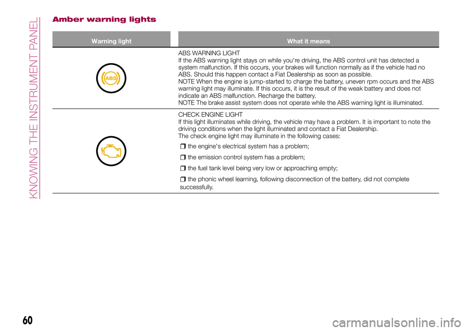 FIAT 124 SPIDER 2018 Owner handbook (in English) Amber warning lights
Warning light What it means
ABS WARNING LIGHT
If the ABS warning light stays on while you're driving, the ABS control unit has detected a
system malfunction. If this occurs, y FIAT 124 SPIDER 2018 Owner handbook (in English) Amber warning lights
Warning light What it means
ABS WARNING LIGHT
If the ABS warning light stays on while you're driving, the ABS control unit has detected a
system malfunction. If this occurs, y