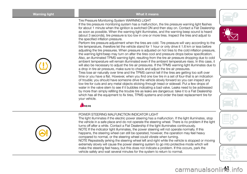 FIAT 124 SPIDER 2018 Owner handbook (in English) Warning light What it means
Tire Pressure Monitoring System WARNING LIGHT
If the tire pressure monitoring system has a malfunction, the tire pressure warning light flashes
for about 1 minute when the FIAT 124 SPIDER 2018 Owner handbook (in English) Warning light What it means
Tire Pressure Monitoring System WARNING LIGHT
If the tire pressure monitoring system has a malfunction, the tire pressure warning light flashes
for about 1 minute when the