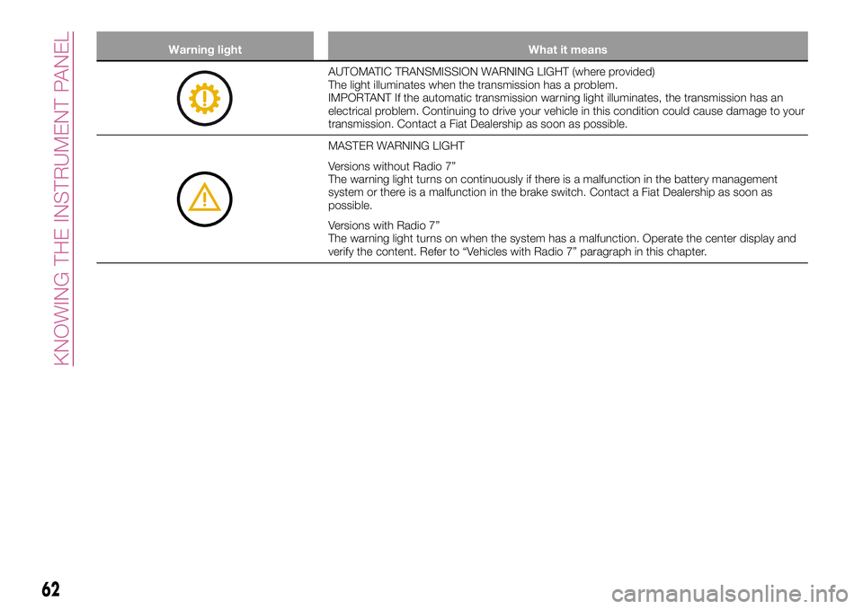 FIAT 124 SPIDER 2018 Owner handbook (in English) Warning light What it means
AUTOMATIC TRANSMISSION WARNING LIGHT (where provided)
The light illuminates when the transmission has a problem.
IMPORTANT If the automatic transmission warning light illum FIAT 124 SPIDER 2018 Owner handbook (in English) Warning light What it means
AUTOMATIC TRANSMISSION WARNING LIGHT (where provided)
The light illuminates when the transmission has a problem.
IMPORTANT If the automatic transmission warning light illum