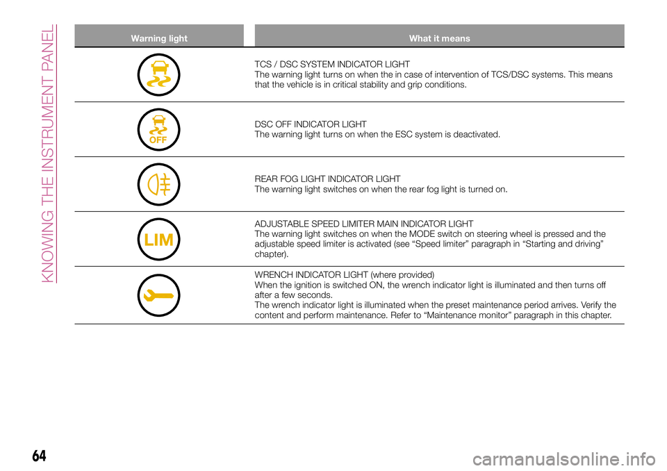 FIAT 124 SPIDER 2018 Owner handbook (in English) Warning light What it means
TCS / DSC SYSTEM INDICATOR LIGHT
The warning light turns on when the in case of intervention of TCS/DSC systems. This means
that the vehicle is in critical stability and gr FIAT 124 SPIDER 2018 Owner handbook (in English) Warning light What it means
TCS / DSC SYSTEM INDICATOR LIGHT
The warning light turns on when the in case of intervention of TCS/DSC systems. This means
that the vehicle is in critical stability and gr