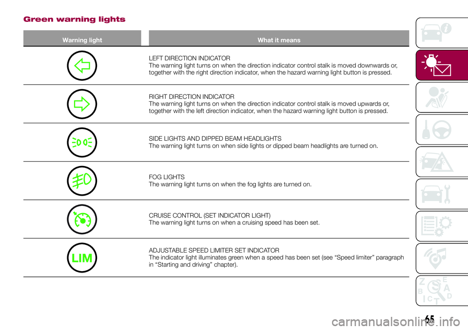 FIAT 124 SPIDER 2018 Owner handbook (in English) Green warning lights
Warning light What it means
LEFT DIRECTION INDICATOR
The warning light turns on when the direction indicator control stalk is moved downwards or,
together with the right direction FIAT 124 SPIDER 2018 Owner handbook (in English) Green warning lights
Warning light What it means
LEFT DIRECTION INDICATOR
The warning light turns on when the direction indicator control stalk is moved downwards or,
together with the right direction
