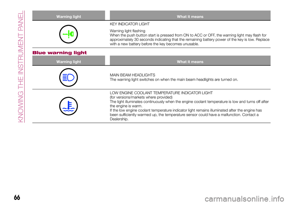 FIAT 124 SPIDER 2018 Owner handbook (in English) Warning light What it means
KEY INDICATOR LIGHT
Warning light flashing
When the push button start is pressed from ON to ACC or OFF, the warning light may flash for
approximately 30 seconds indicating FIAT 124 SPIDER 2018 Owner handbook (in English) Warning light What it means
KEY INDICATOR LIGHT
Warning light flashing
When the push button start is pressed from ON to ACC or OFF, the warning light may flash for
approximately 30 seconds indicating