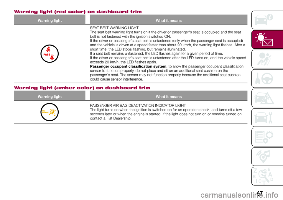 FIAT 124 SPIDER 2018 Owner handbook (in English) Warning light (red color) on dashboard trim
Warning light What it means
SEAT BELT WARNING LIGHT
The seat belt warning light turns on if the driver or passenger's seat is occupied and the seat
belt FIAT 124 SPIDER 2018 Owner handbook (in English) Warning light (red color) on dashboard trim
Warning light What it means
SEAT BELT WARNING LIGHT
The seat belt warning light turns on if the driver or passenger's seat is occupied and the seat
belt