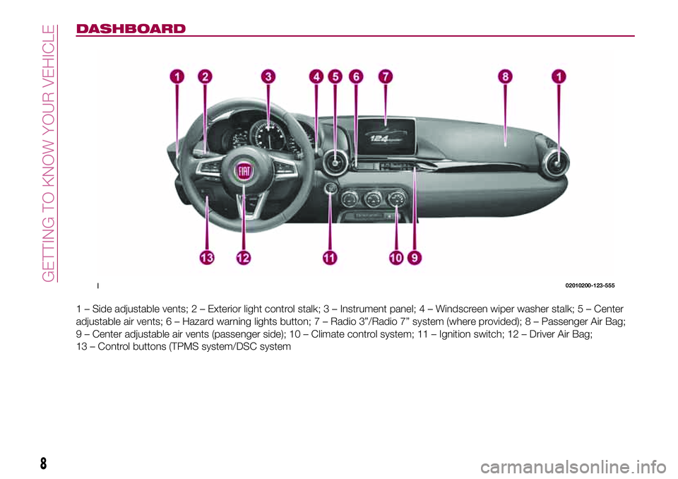 FIAT 124 SPIDER 2018  Owner handbook (in English) DASHBOARD
1 – Side adjustable vents; 2 – Exterior light control stalk; 3 – Instrument panel;4–Windscreen wiper washer stalk; 5 – Center
adjustable air vents; 6 – Hazard warning lights butt