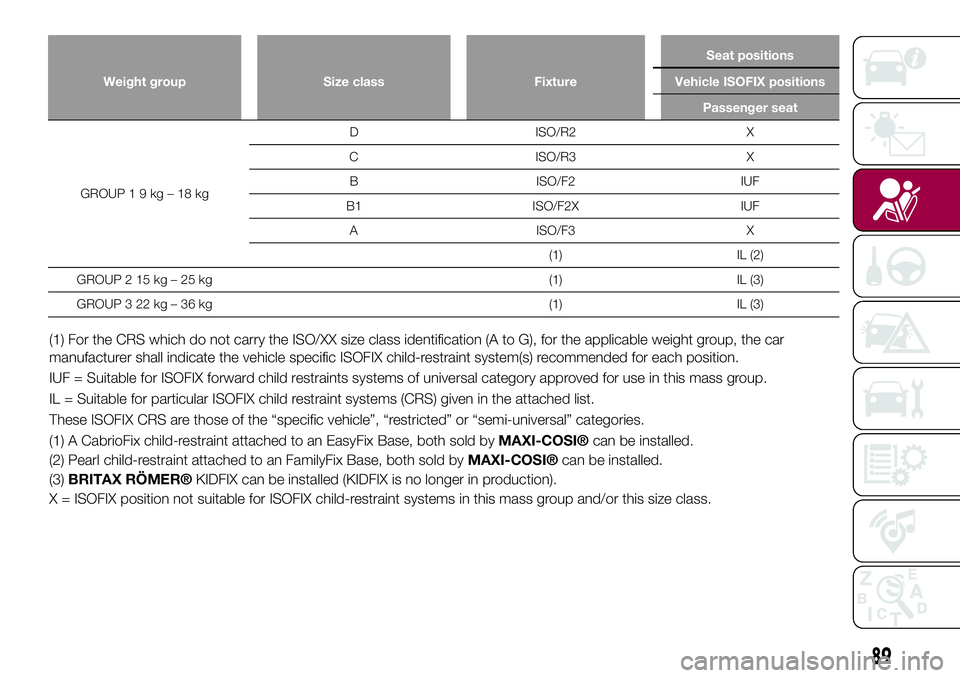FIAT 124 SPIDER 2018 Owner handbook (in English) Weight group Size class FixtureSeat positions
Vehicle ISOFIX positions
Passenger seat
GROUP19kg–18kgD ISO/R2 X
C ISO/R3 X
B ISO/F2 IUF
B1 ISO/F2X IUF
A ISO/F3 X
(1) IL (2)
GROUP 2 15 kg – 25 kg (1 FIAT 124 SPIDER 2018 Owner handbook (in English) Weight group Size class FixtureSeat positions
Vehicle ISOFIX positions
Passenger seat
GROUP19kg–18kgD ISO/R2 X
C ISO/R3 X
B ISO/F2 IUF
B1 ISO/F2X IUF
A ISO/F3 X
(1) IL (2)
GROUP 2 15 kg – 25 kg (1