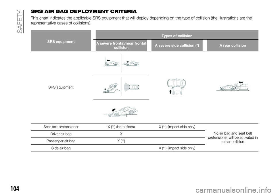 FIAT 124 SPIDER 2019  Owner handbook (in English) SRS AIR BAG DEPLOYMENT CRITERIA
This chart indicates the applicable SRS equipment that will deploy depending on the type of collision (the illustrations are the
representative cases of collisions).
SR