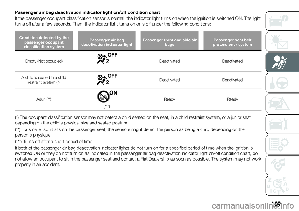FIAT 124 SPIDER 2021 Owner handbook (in English) Passenger air bag deactivation indicator light on/off condition chart
If the passenger occupant classification sensor is normal, the indicator light turns on when the ignition is switched ON. The ligh FIAT 124 SPIDER 2021 Owner handbook (in English) Passenger air bag deactivation indicator light on/off condition chart
If the passenger occupant classification sensor is normal, the indicator light turns on when the ignition is switched ON. The ligh