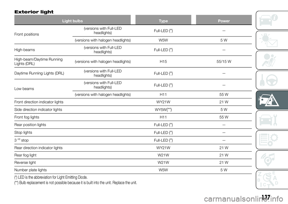 FIAT 124 SPIDER 2021 Owner handbook (in English) Exterior light
Light bulbs Type Power
Front positions(versions with Full-LED
headlights)Full-LED(*)—
(versions with halogen headlights) W5W 5 W
High-beams(versions with Full-LED
headlights)Full-LED
FIAT 124 SPIDER 2021 Owner handbook (in English) Exterior light
Light bulbs Type Power
Front positions(versions with Full-LED
headlights)Full-LED(*)—
(versions with halogen headlights) W5W 5 W
High-beams(versions with Full-LED
headlights)Full-LED