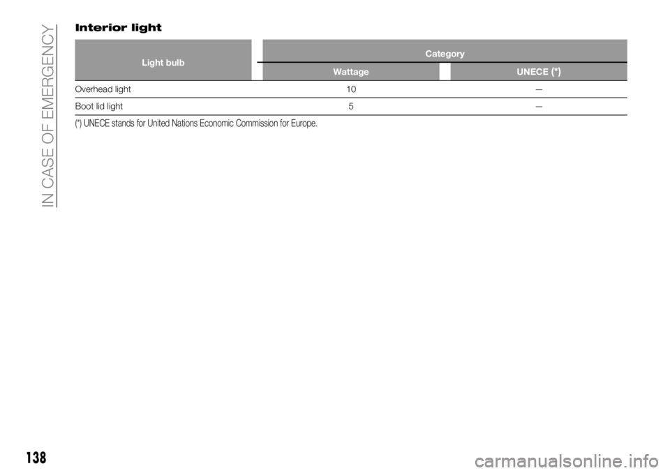 FIAT 124 SPIDER 2021 Owner handbook (in English) Interior light
Light bulbCategory
Wattage UNECE(*)
Overhead light 10 —
Boot lid light 5 —
(*) UNECE stands for United Nations Economic Commission for Europe.
138
IN CASE OF EMERGENCY FIAT 124 SPIDER 2021 Owner handbook (in English) Interior light
Light bulbCategory
Wattage UNECE(*)
Overhead light 10 —
Boot lid light 5 —
(*) UNECE stands for United Nations Economic Commission for Europe.
138
IN CASE OF EMERGENCY
