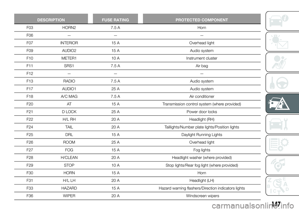 FIAT 124 SPIDER 2019  Owner handbook (in English) 147
DESCRIPTION FUSE RATING PROTECTED COMPONENT
F03 HORN2 7.5 A Horn
F06 — — —
F07 INTERIOR 15 A Overhead light
F09 AUDIO2 15 A Audio system
F10 METER1 10 A Instrument cluster
F11 SRS1 7.5 A Air