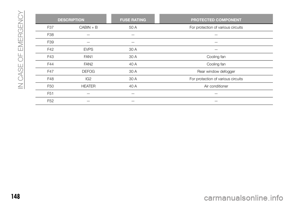 FIAT 124 SPIDER 2021 Owner handbook (in English) 148
IN CASE OF EMERGENCY
DESCRIPTION FUSE RATING PROTECTED COMPONENT
F37 CABIN + B 50 A For protection of various circuits
F38 — — —
F39 — — —
F42 EVPS 30 A —
F43 FAN1 30 A Cooling fan
F FIAT 124 SPIDER 2021 Owner handbook (in English) 148
IN CASE OF EMERGENCY
DESCRIPTION FUSE RATING PROTECTED COMPONENT
F37 CABIN + B 50 A For protection of various circuits
F38 — — —
F39 — — —
F42 EVPS 30 A —
F43 FAN1 30 A Cooling fan
F
