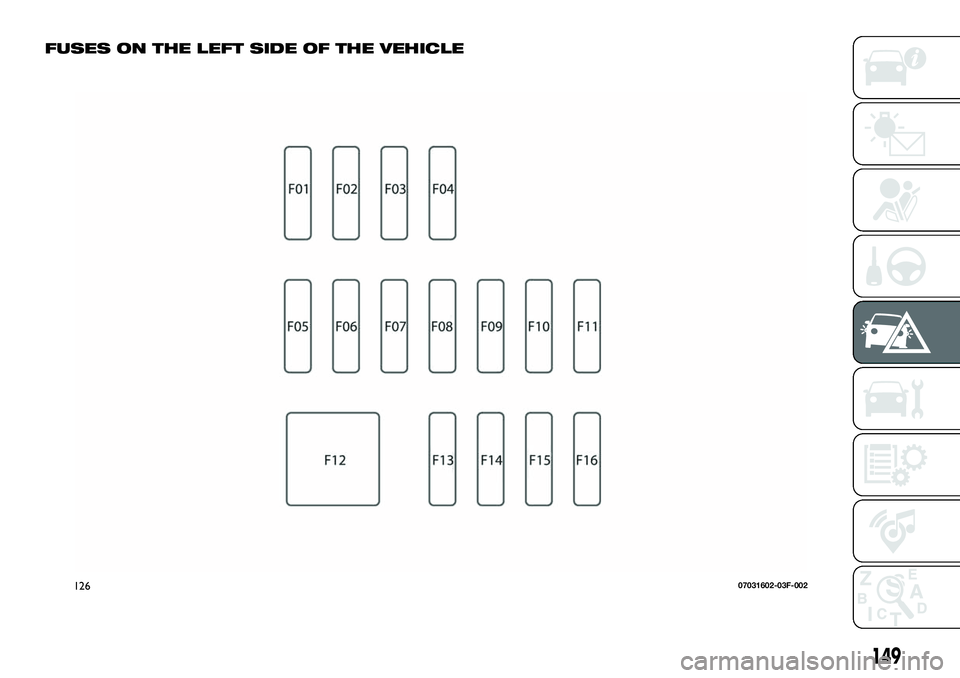 FIAT 124 SPIDER 2021 Owner handbook (in English) 149
FUSES ON THE LEFT SIDE OF THE VEHICLE
12607031602-03F-002 FIAT 124 SPIDER 2021 Owner handbook (in English) 149
FUSES ON THE LEFT SIDE OF THE VEHICLE
12607031602-03F-002