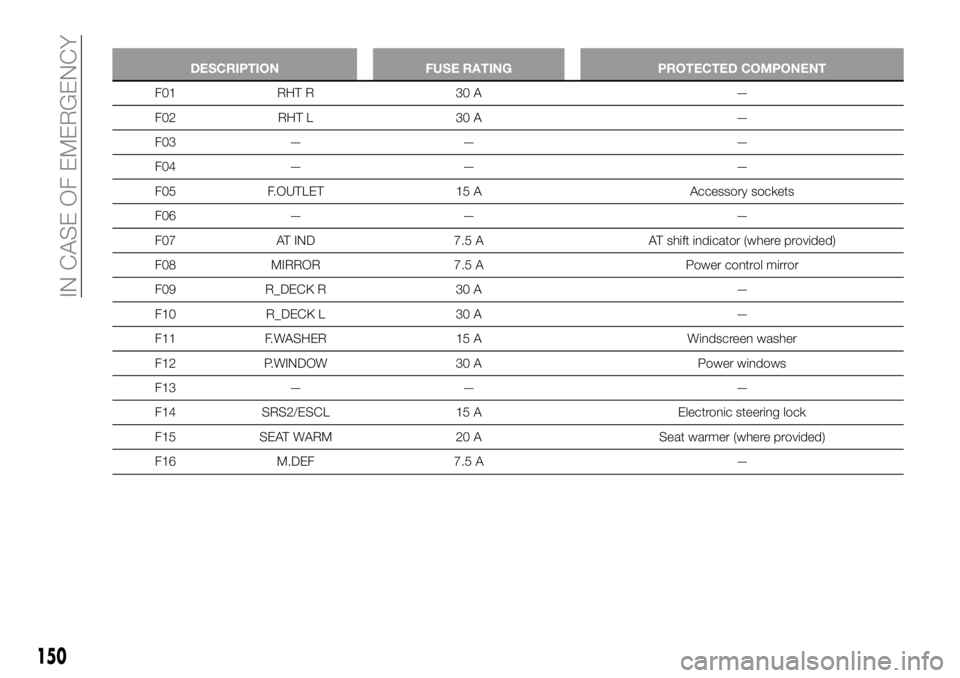 FIAT 124 SPIDER 2021 Owner handbook (in English) 150
IN CASE OF EMERGENCY
DESCRIPTION FUSE RATING PROTECTED COMPONENT
F01 RHT R 30 A —
F02 RHT L 30 A —
F03 — — —
F04 — — —
F05 F.OUTLET 15 A Accessory sockets
F06 — — —
F07 AT IN FIAT 124 SPIDER 2021 Owner handbook (in English) 150
IN CASE OF EMERGENCY
DESCRIPTION FUSE RATING PROTECTED COMPONENT
F01 RHT R 30 A —
F02 RHT L 30 A —
F03 — — —
F04 — — —
F05 F.OUTLET 15 A Accessory sockets
F06 — — —
F07 AT IN