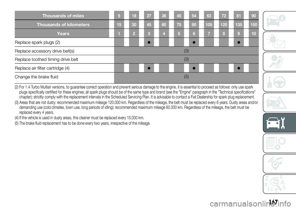FIAT 124 SPIDER 2021  Owner handbook (in English) Thousands of miles9 182736455463728190
Thousands of kilometers15 30 45 60 75 90 105 120 135 150
Years12345678910
Replace spark plugs (2)●●●
Replace accessory drive belt(s)(3)
Replace toothed tim