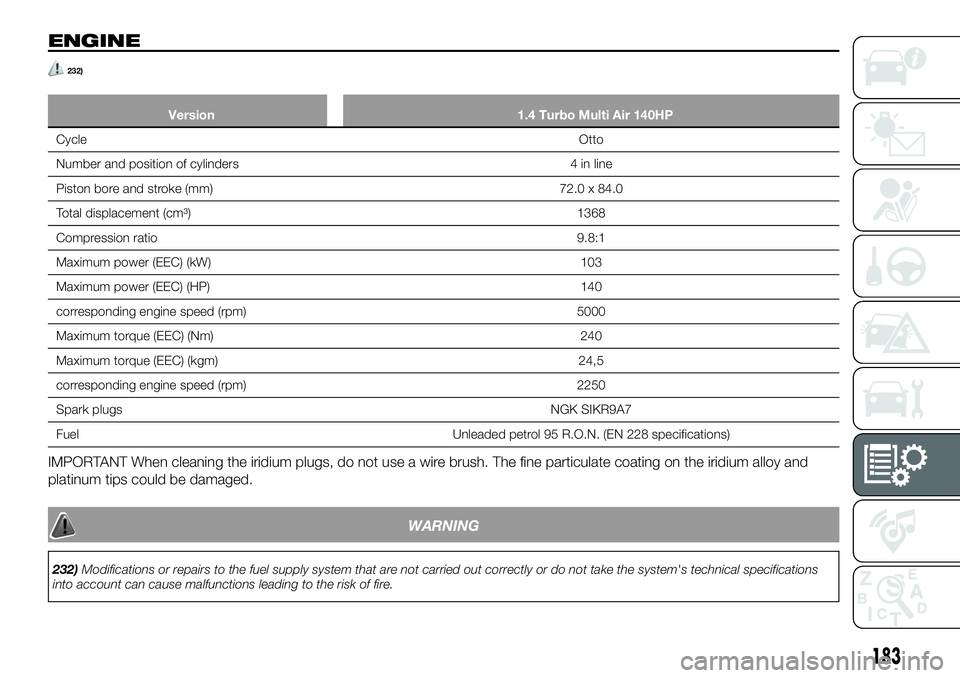 FIAT 124 SPIDER 2021 Owner handbook (in English) ENGINE
232)
Version 1.4 Turbo Multi Air 140HP
CycleOtto
Number and position of cylinders 4 in line
Piston bore and stroke (mm) 72.0 x 84.0
Total displacement (cm³) 1368
Compression ratio9.8:1
Maximum FIAT 124 SPIDER 2021 Owner handbook (in English) ENGINE
232)
Version 1.4 Turbo Multi Air 140HP
CycleOtto
Number and position of cylinders 4 in line
Piston bore and stroke (mm) 72.0 x 84.0
Total displacement (cm³) 1368
Compression ratio9.8:1
Maximum