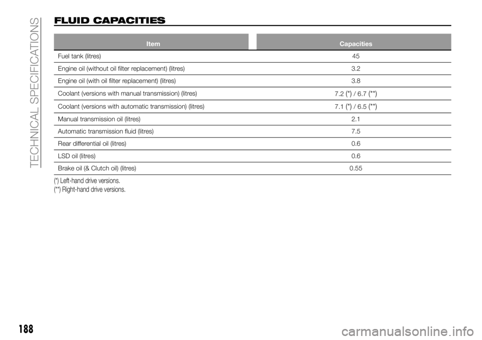 FIAT 124 SPIDER 2021  Owner handbook (in English) FLUID CAPACITIES
Item Capacities
Fuel tank (litres)45
Engine oil (without oil filter replacement) (litres) 3.2
Engine oil (with oil filter replacement) (litres) 3.8
Coolant (versions with manual trans