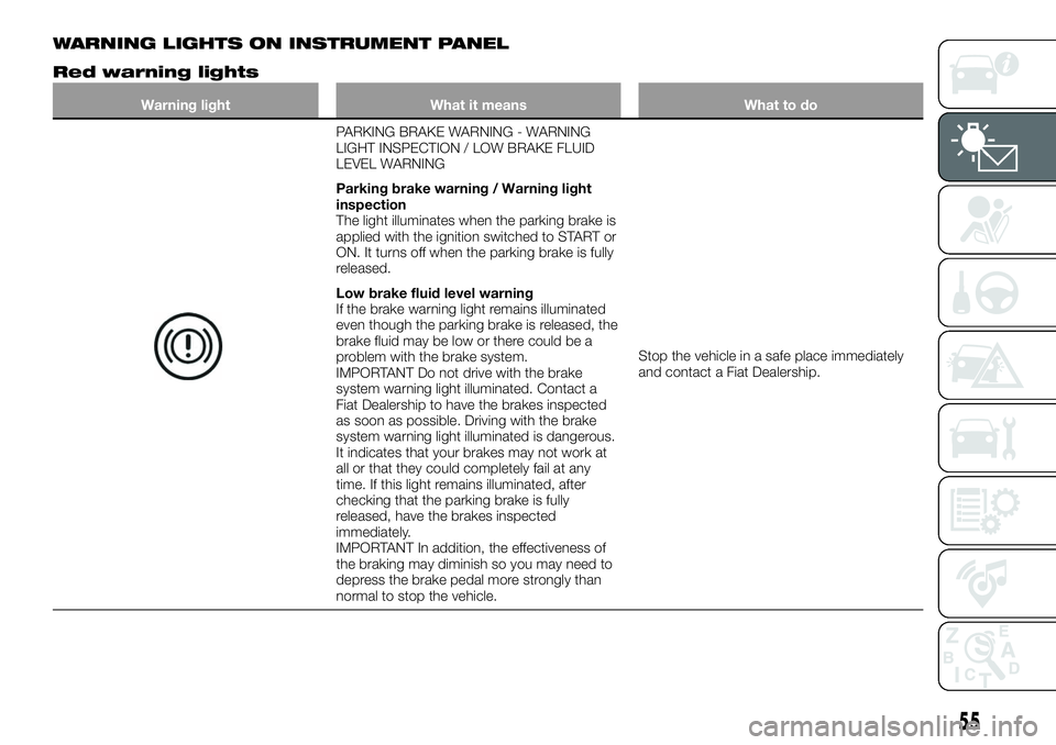 FIAT 124 SPIDER 2021 Owner handbook (in English) WARNING LIGHTS ON INSTRUMENT PANEL
Red warning lights
Warning light What it means What to do
PARKING BRAKE WARNING - WARNING
LIGHT INSPECTION / LOW BRAKE FLUID
LEVEL WARNING
Parking brake warning / Wa FIAT 124 SPIDER 2021 Owner handbook (in English) WARNING LIGHTS ON INSTRUMENT PANEL
Red warning lights
Warning light What it means What to do
PARKING BRAKE WARNING - WARNING
LIGHT INSPECTION / LOW BRAKE FLUID
LEVEL WARNING
Parking brake warning / Wa