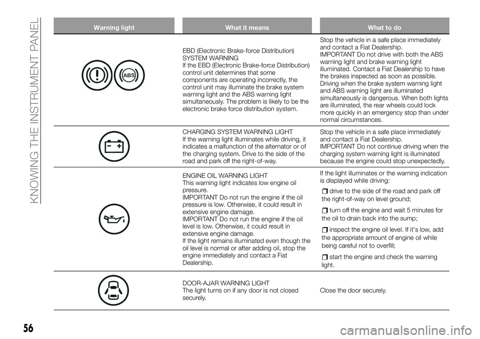 FIAT 124 SPIDER 2020  Owner handbook (in English) Warning light What it means What to do
EBD (Electronic Brake-force Distribution)
SYSTEM WARNING
If the EBD (Electronic Brake-force Distribution)
control unit determines that some
components are operat