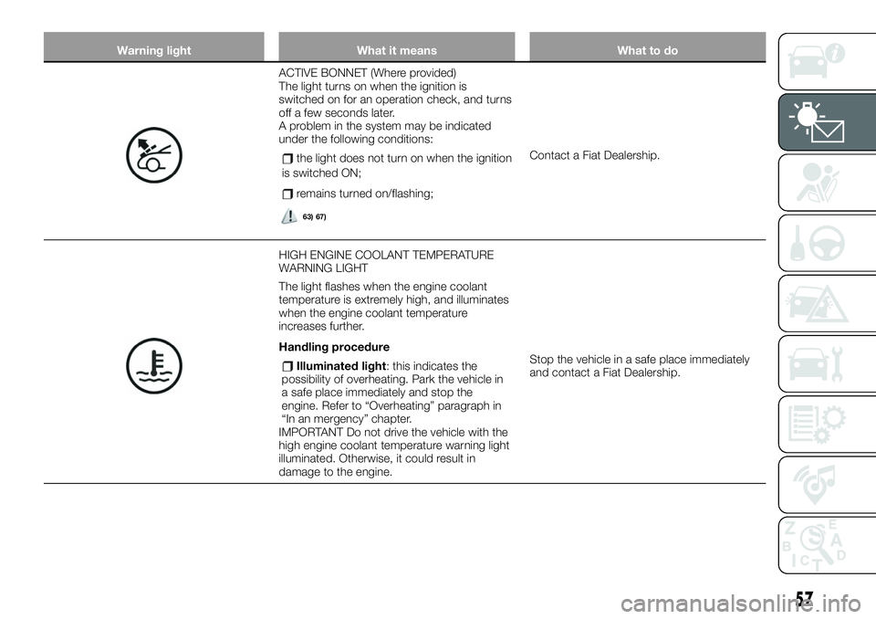 FIAT 124 SPIDER 2019  Owner handbook (in English) Warning light What it means What to do
ACTIVE BONNET (Where provided)
The light turns on when the ignition is
switched on for an operation check, and turns
off a few seconds later.
A problem in the sy