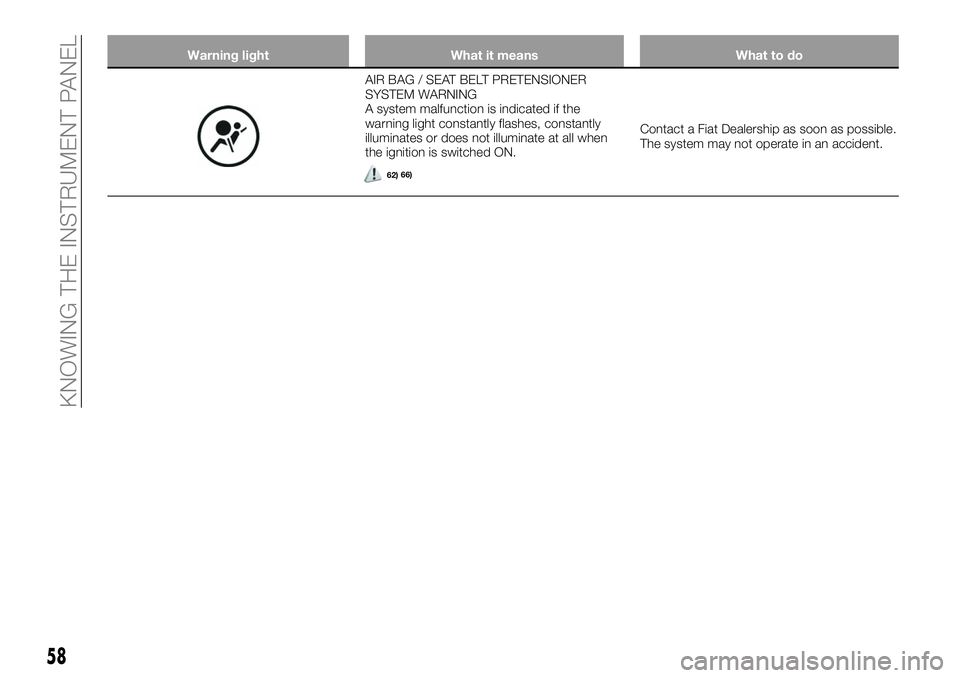 FIAT 124 SPIDER 2021 Owner handbook (in English) Warning light What it means What to do
AIR BAG / SEAT BELT PRETENSIONER
SYSTEM WARNING
A system malfunction is indicated if the
warning light constantly flashes, constantly
illuminates or does not ill FIAT 124 SPIDER 2021 Owner handbook (in English) Warning light What it means What to do
AIR BAG / SEAT BELT PRETENSIONER
SYSTEM WARNING
A system malfunction is indicated if the
warning light constantly flashes, constantly
illuminates or does not ill
