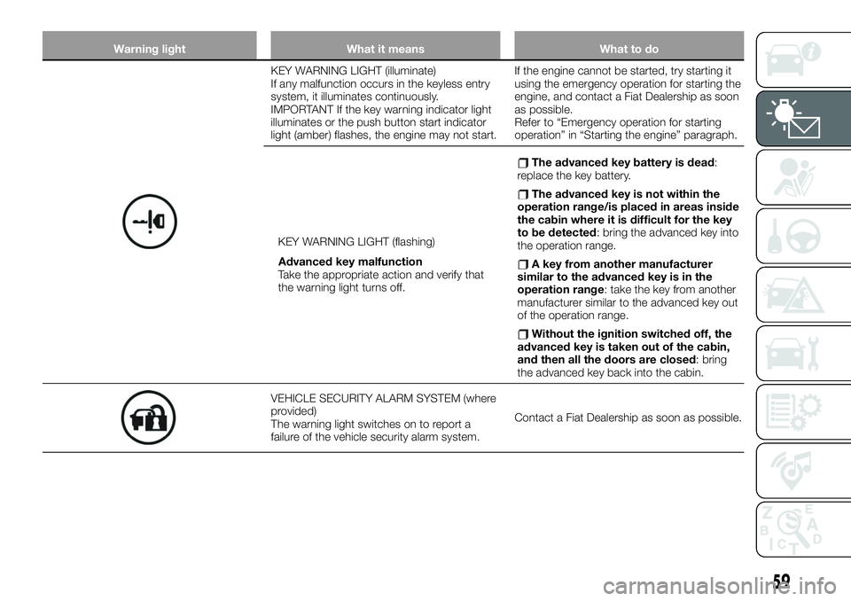 FIAT 124 SPIDER 2020 Owner handbook (in English) Warning light What it means What to do
KEY WARNING LIGHT (illuminate)
If any malfunction occurs in the keyless entry
system, it illuminates continuously.
IMPORTANT If the key warning indicator light
i FIAT 124 SPIDER 2020 Owner handbook (in English) Warning light What it means What to do
KEY WARNING LIGHT (illuminate)
If any malfunction occurs in the keyless entry
system, it illuminates continuously.
IMPORTANT If the key warning indicator light
i