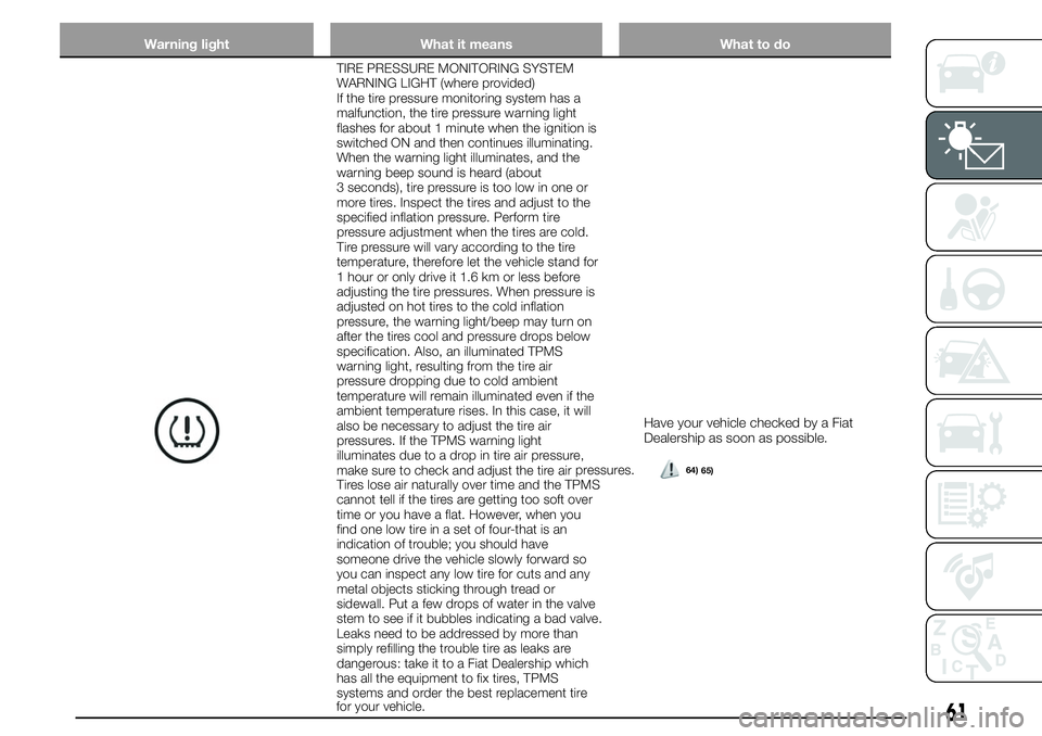 FIAT 124 SPIDER 2019  Owner handbook (in English) Warning light What it means What to do
TIRE PRESSURE MONITORING SYSTEM
WARNING LIGHT (where provided)
If the tire pressure monitoring system has a
malfunction, the tire pressure warning light
flashes 