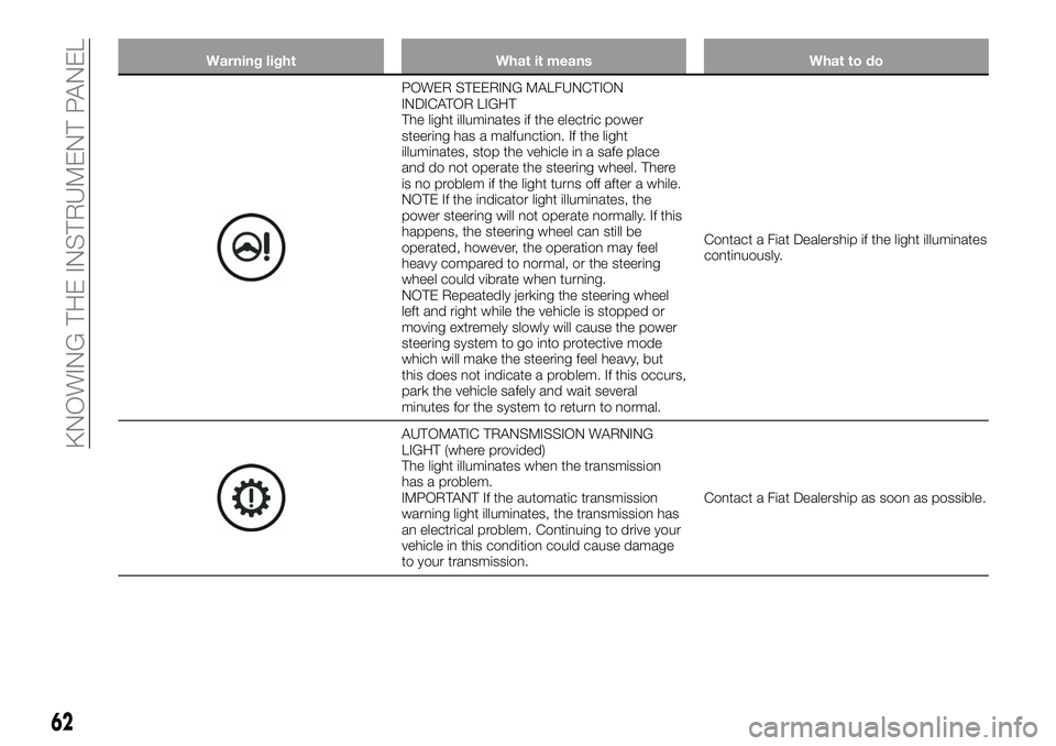 FIAT 124 SPIDER 2020 Owner handbook (in English) Warning light What it means What to do
POWER STEERING MALFUNCTION
INDICATOR LIGHT
The light illuminates if the electric power
steering has a malfunction. If the light
illuminates, stop the vehicle in FIAT 124 SPIDER 2020 Owner handbook (in English) Warning light What it means What to do
POWER STEERING MALFUNCTION
INDICATOR LIGHT
The light illuminates if the electric power
steering has a malfunction. If the light
illuminates, stop the vehicle in