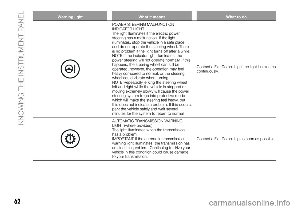 FIAT 124 SPIDER 2021  Owner handbook (in English) Warning light What it means What to do
POWER STEERING MALFUNCTION
INDICATOR LIGHT
The light illuminates if the electric power
steering has a malfunction. If the light
illuminates, stop the vehicle in 