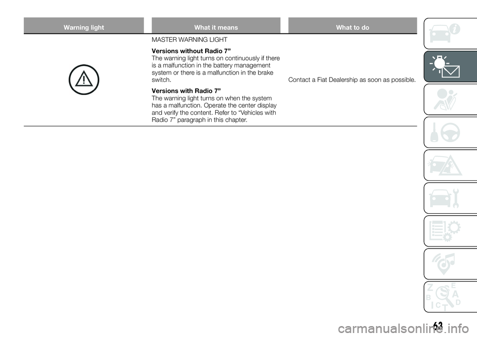 FIAT 124 SPIDER 2020 Owner handbook (in English) Warning light What it means What to do
MASTER WARNING LIGHT
Versions without Radio 7”
The warning light turns on continuously if there
is a malfunction in the battery management
system or there is a FIAT 124 SPIDER 2020 Owner handbook (in English) Warning light What it means What to do
MASTER WARNING LIGHT
Versions without Radio 7”
The warning light turns on continuously if there
is a malfunction in the battery management
system or there is a